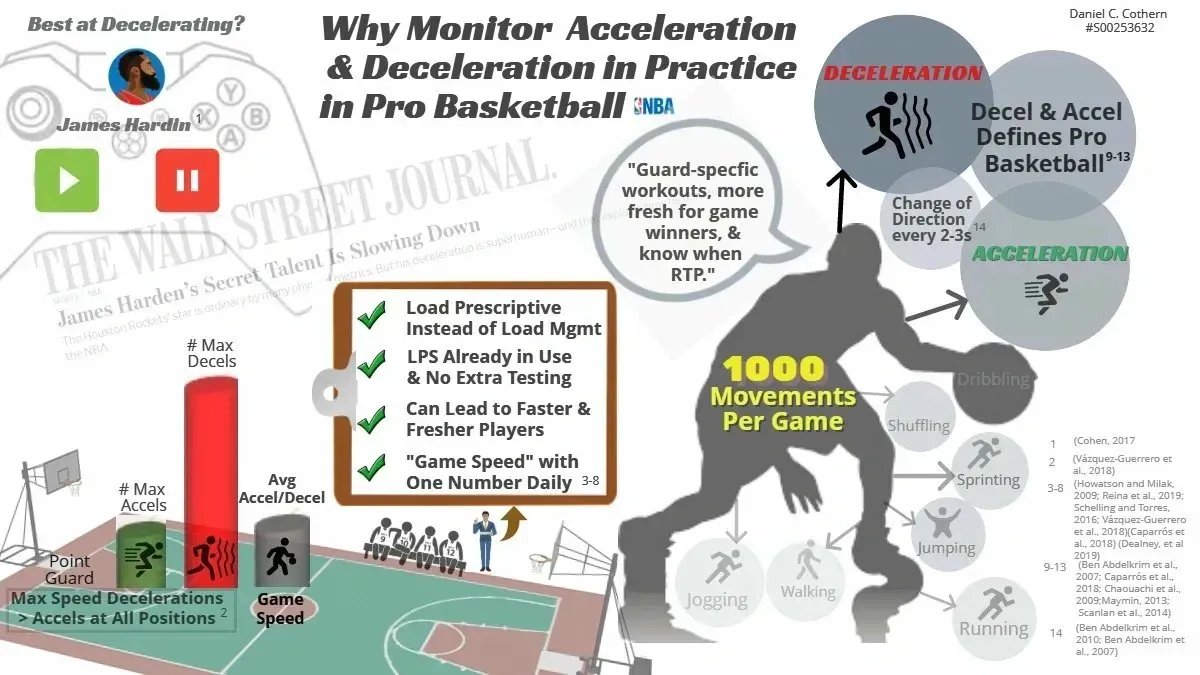 Why Monitor Acceleration and Deceleration in Practice in Pro Basketball — Daniel C. Cothern