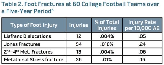 Table: Foot Fractures at 60 College Football Teams over a Five-Year Period