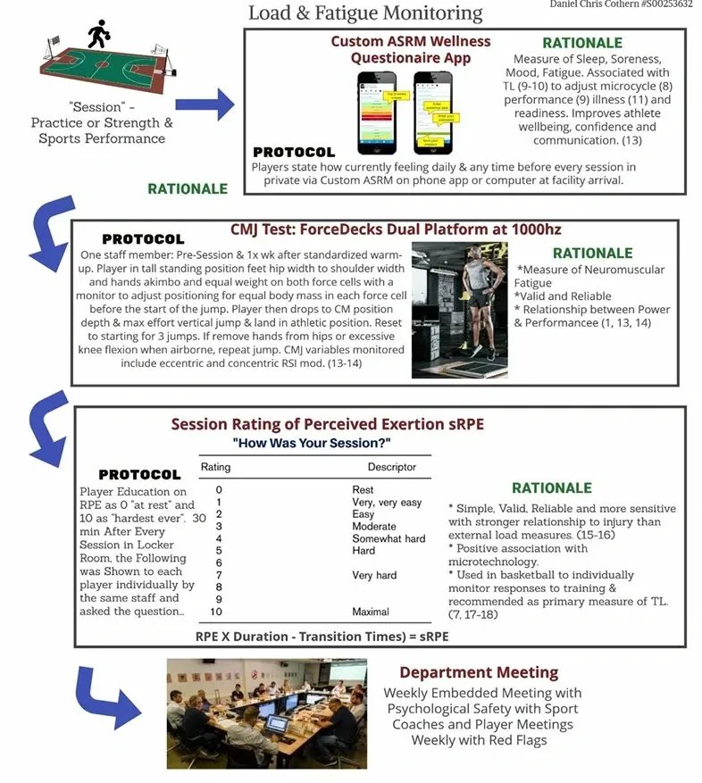 Load and Fatigue Monitoring Protocol