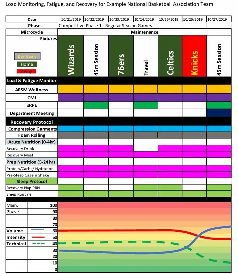 NBA Microcycle Load Monitoring Chart