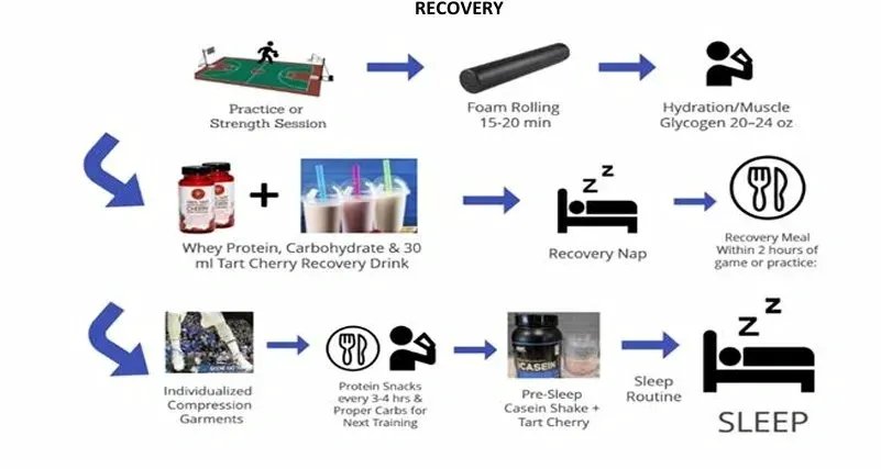 Recovery Flow Diagram